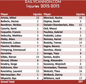 Arsenal player injuries for the 12/13 thru 14/15 seasons.
