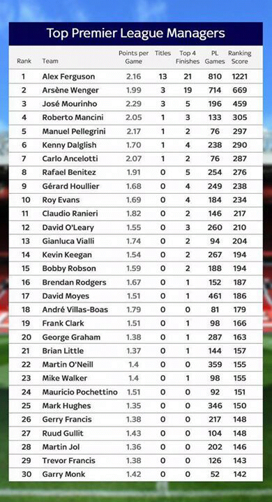 Top-EPL-managers-ever1-2